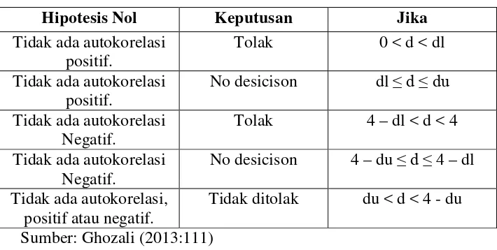 Tabel 3.6 Kriteria Autokorelasi 