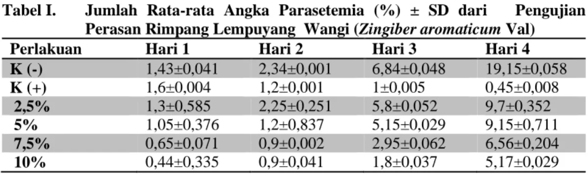 Tabel I.   Jumlah  Rata-rata  Angka  Parasetemia  (%)  ±  SD  dari      Pengujian  Perasan Rimpang Lempuyang  Wangi (Zingiber aromaticum Val) 