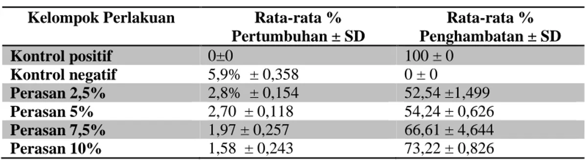 Tabel II. Rata-rata % Pertumbuhan dan Rata-rata %    Penghambatan    Parasit  Kelompok Perlakuan  Rata-rata % 