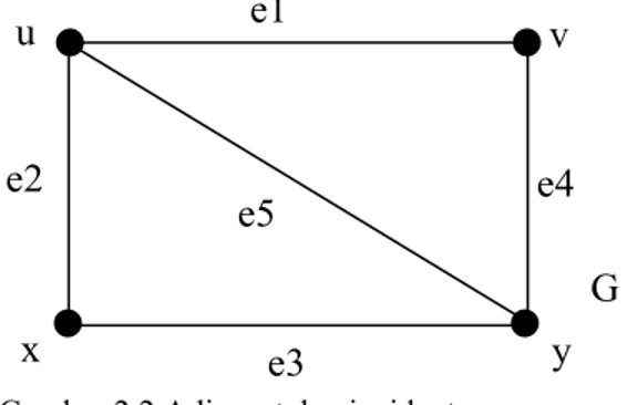 Gambar 2.4 Graf dan komplemennya 