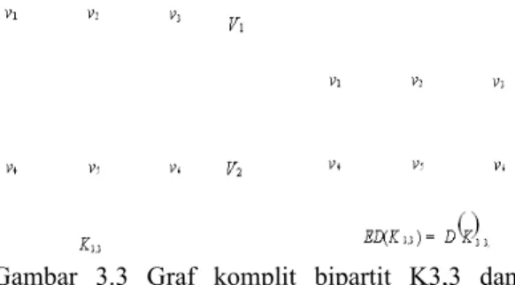 Gambar   3.3   Graf   komplit   bipartit   K3,3   dan  eksentrik igrafnya 