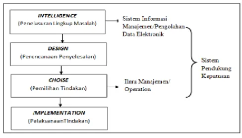 Gambar 2.1 Fase Proses Pengambilan Keputusan (Suryadi &amp; M. Ali. 1998) 