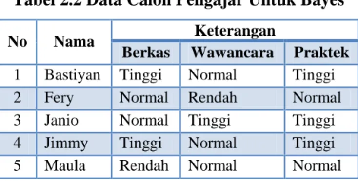 Tabel 2.2 Data Calon Pengajar Untuk Bayes 