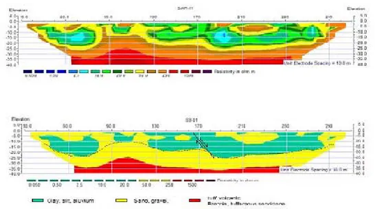 Gambar 1. Hasil Pengukuran Penampang Geolistrik (atas) dan interpretasi geologinya                 (bawah) pada tepi Danau Anouk