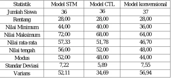Tabel 3.2   Data  Keterampilan  Berpikir  Kritis  untuk  Pembelajaran  dengan  STM,  CTL dan Pembelajaran Konvensional 