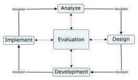 Gambar 3.1 Tahap-tahap model penelitian ADDIE 