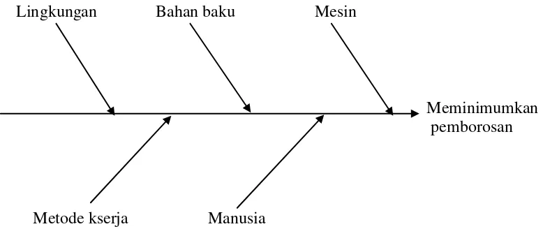 Gambar 2.3. Diagram Sebab Akibat (Fish-Bone)  