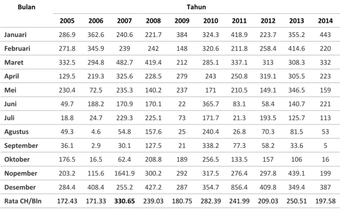 Tabel 1. Data Curah Hujan Tabel Kota Banjarbaru Tahun 2005–2014 