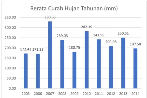 Tabel 2. Urutan Data Curah Hujan Maksimum Kota Banjarbaru Tahun 2005–2014  dari yang Terkecil 