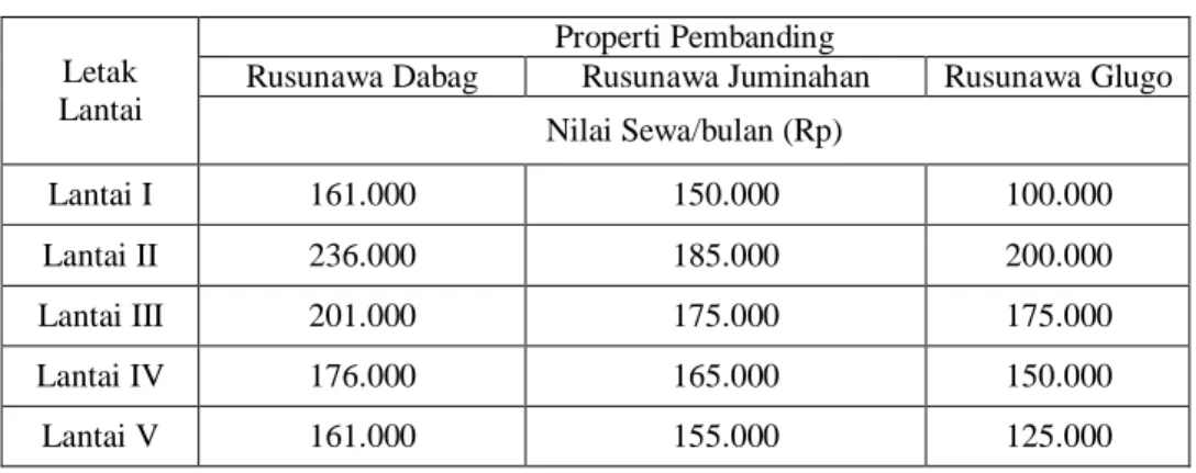 Tabel 1.3 Tarif Sewa Pasar Rusunawa 