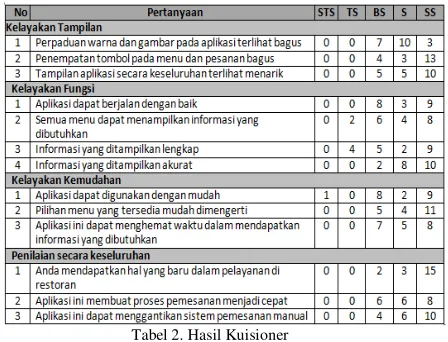 Tabel 2. Hasil Kuisioner