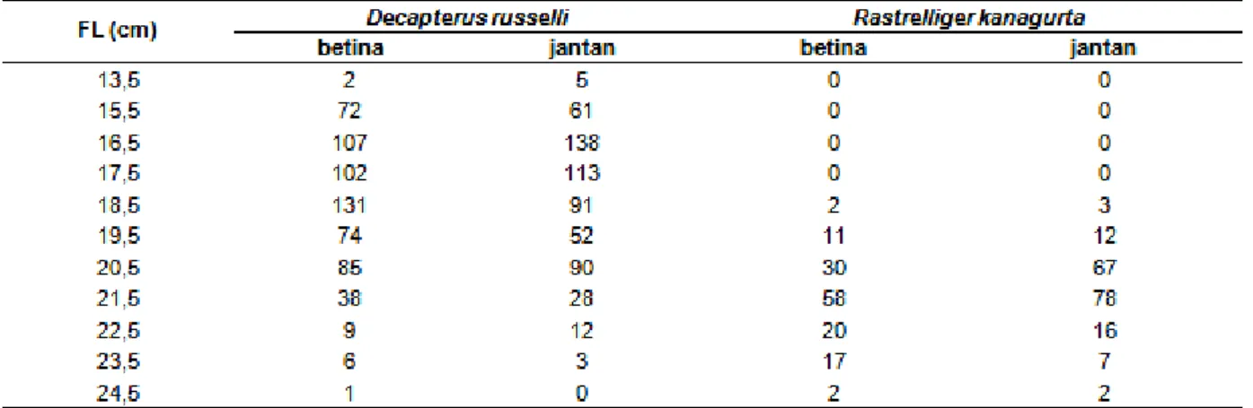 Tabel 3. Rasio jenis kelamin ikan layang (Decapterus russelli) dan banyar (Rastrelliger kanagurta) berdasarkan pada kelas panjang cagak