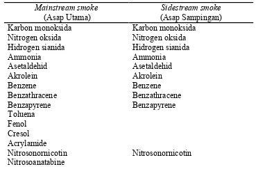 Tabel 2.1.Beberapa senyawa kimia yang ditemukan pada mainstream smoke