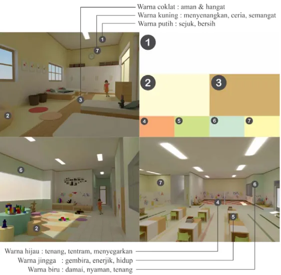 Gambar 3. Konsep dan implementasi warna pada ruang. Sumber : Laporan TA Fasilitas Pelayanan untuk Mengoptima- Mengoptima-lisasi Proses Tumbuh Kembang Anak di Panti Asuhan, Citra Lestari Oktaviana, 2013