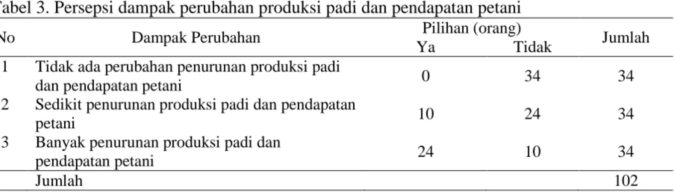 Tabel 3. Persepsi dampak perubahan produksi padi dan pendapatan petani