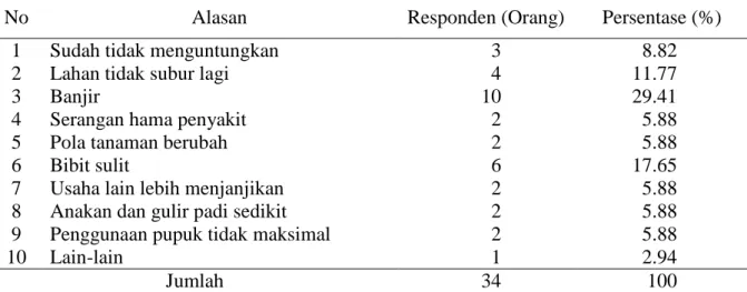 Tabel 6. Alasan petani berpindah usaha