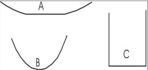 Gambar sketsa bentuk Doline : A. doline mangkok, B. doline corong, C. doline sumuran. 