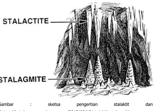 Gambar  :  sketsa  pengertian  stalaktit  dan  stalagmite  (https://kutukamus.wordpress.com/2013/08/13/stalaktit-stalagmit)  