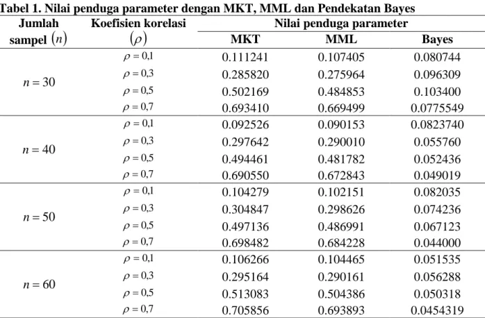 Tabel 1. Nilai penduga parameter dengan MKT, MML dan Pendekatan Bayes   Jumlah 