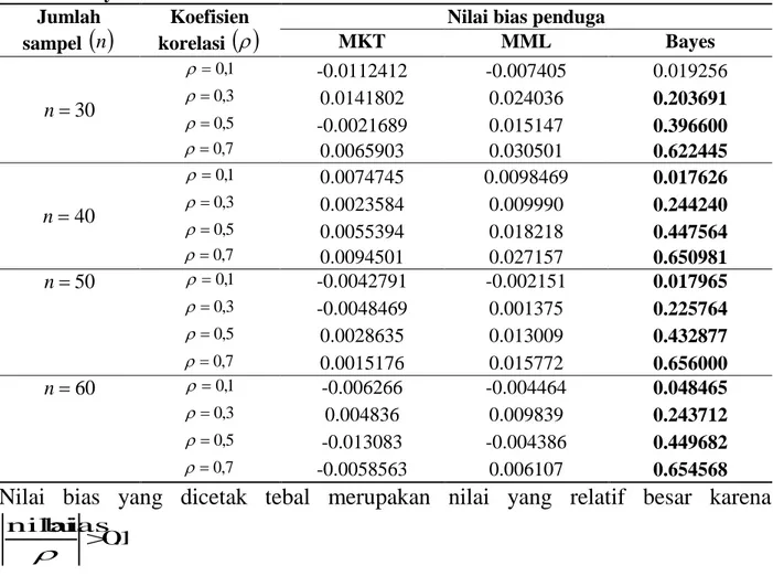 Tabel  2.  Nilai  bias  dari  setiap  penduga  parameter  dengan  MKT,  MML  dan  Pendekatan  Bayes 