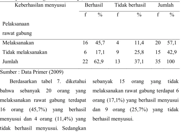 Tabel  7.  Hubungan  pelaksanaan  rawat  gabung  dengan  keberhasilan  menyusui  di  RB Griya Husada Ngaran, Polanharjo, Klaten tahun 2009