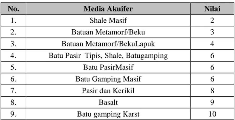 Tabel 5. Nilai Parameter Media Akuifer yang Digunakan Dalam Metode DRASTIC 