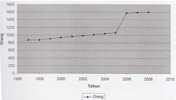 Gambar 4. Grafik Pertumbuhan Penduduk di Pulau Pramuka (Afadlal dkk, 2011a)  5. PENGAKUAN 