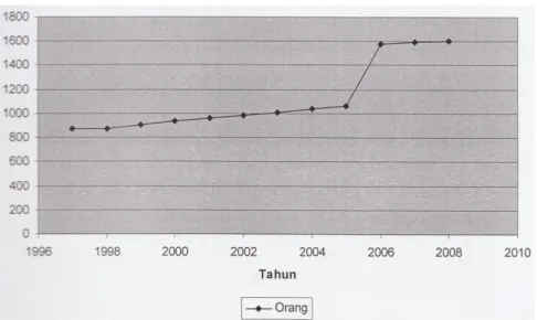 Gambar 3. Grafik Pertumbuhan Penduduk di Pulau Pramuka  (Afadlal dkk, 2011b) 