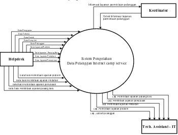 Gambar 3.  Context Diagram sistem pengolahan data pelanggan internet camp 
