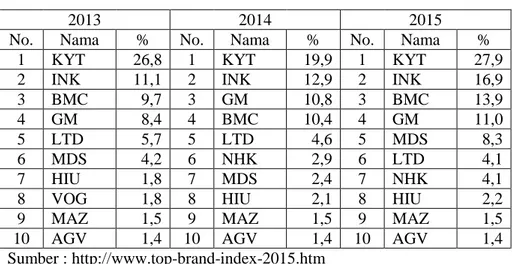 Tabel 1.1  Top Brand Index Helm 