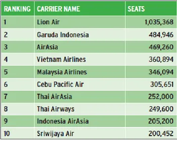 Tabel 1.3. Peringkat 10 Besar Maskapai Asia Tenggara 