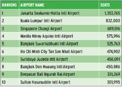Tabel 1.4. Peringkat 10 Besar Bandara di Asia Tenggara 
