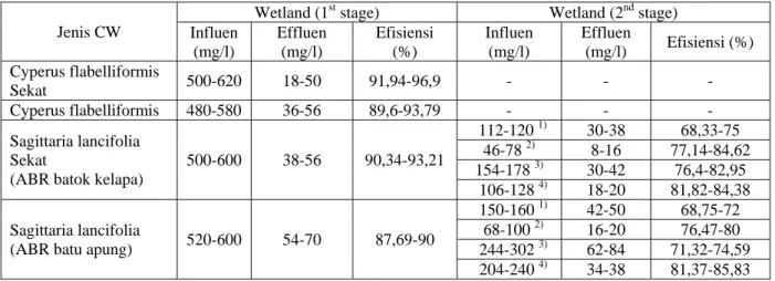 Tabel 4.  Data penyisihan COD pada wetland sebagai 1 st  stage dan 2 nd  stage. 