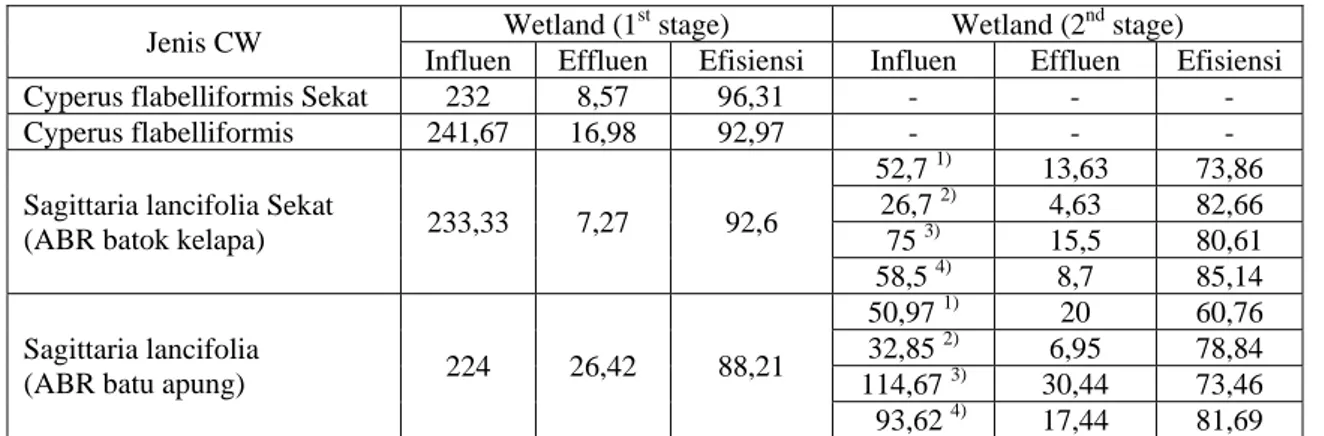 Tabel 5.  Data penyisihan BOD pada wetland sebagai 1 st  stage dan 2 nd  stage. 