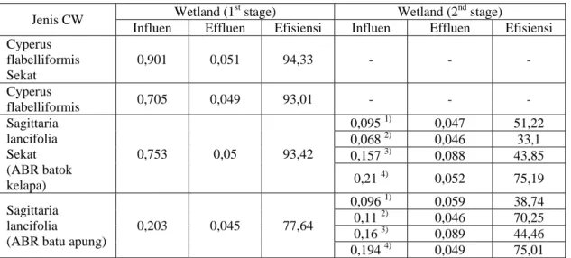 Tabel 7.  Data penyisihan TP pada wetland sebagai 1 st  stage dan 2 nd  stage. 
