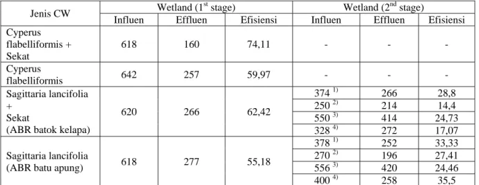 Tabel 8.  Data penyisihan TS pada wetland sebagai 1 st  stage dan 2 nd  stage. 
