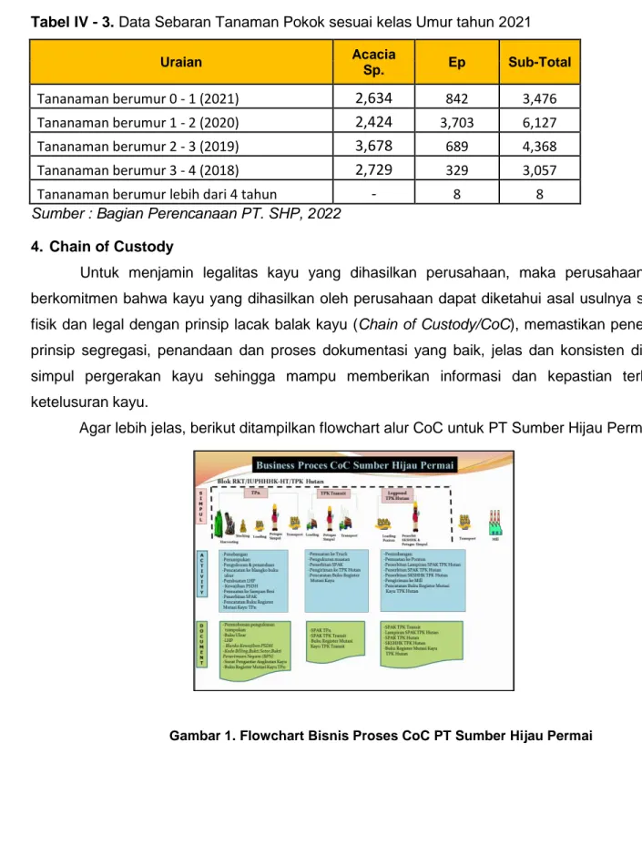 Gambar 1. Flowchart Bisnis Proses CoC PT Sumber Hijau Permai 