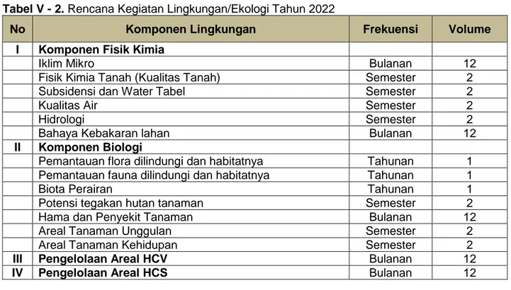 Tabel V - 1. Rencana Kegiatan Aspek Produksi Tahun 2022 