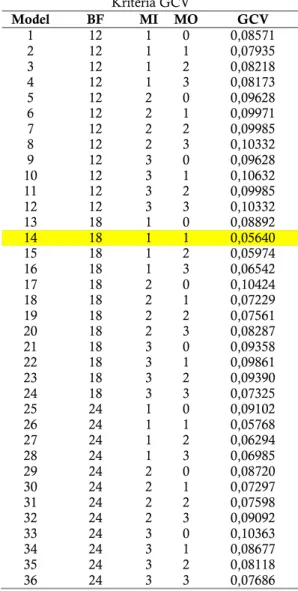 Tabel 5 Hasil seleksi Model MARS Menggunakan  Kriteria GCV  Model  BF  MI  MO  GCV  1  12  1  0  0,08571  2  12  1  1  0,07935  3  12  1  2  0,08218  4  12  1  3  0,08173  5  12  2  0  0,09628  6  12  2  1  0,09971  7  12  2  2  0,09985  8  12  2  3  0,103