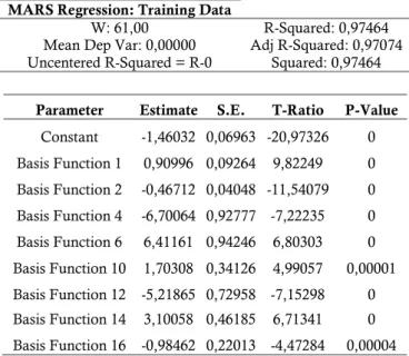 Tabel 7 MARS Regression  MARS Regression: Training Data 