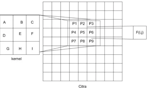 Ilustrasi convolution ditunjukkan pada Gambar 2.3. 