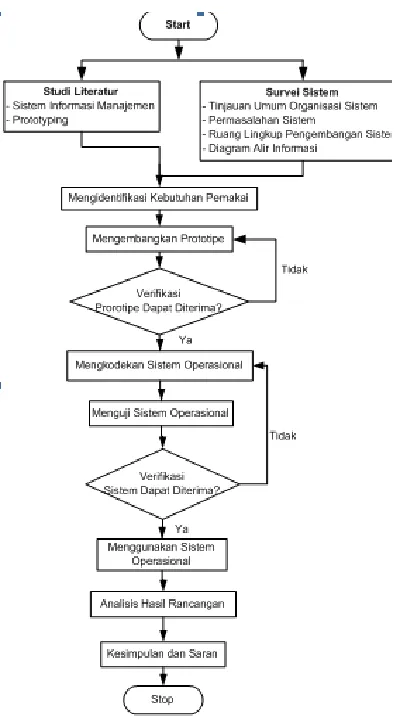 Gambar 1. Flowchart mekanisme riset 