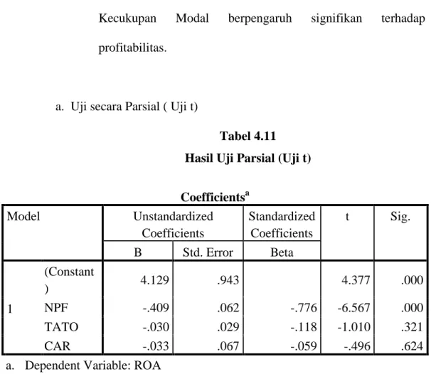 Tabel 4.11  Hasil Uji Parsial (Uji t)  Coefficients a Model  Unstandardized  Coefficients  Standardized Coefficients  t  Sig