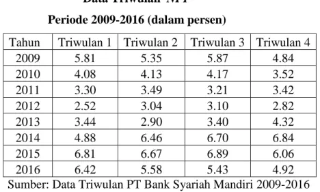 Tabel 4.1  Data Triwulan  NPF 