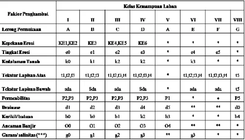 Tabel 3.1. Parameter dan Kelas dalam Evaluasi Kemampuan Lahan 
