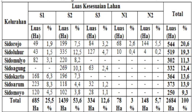 Tabel 3. Luas Lahan Menurut Kelas  Kesesuaian Lahan Untuk Lokasi Industri  Menengah dan Besar di Kecamatan Godean 