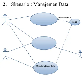 Gambar 9. Use-case skenario manajemen pengguna anggota  