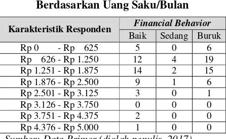 Tabel 3.Financial Behavior Mahasiswa 