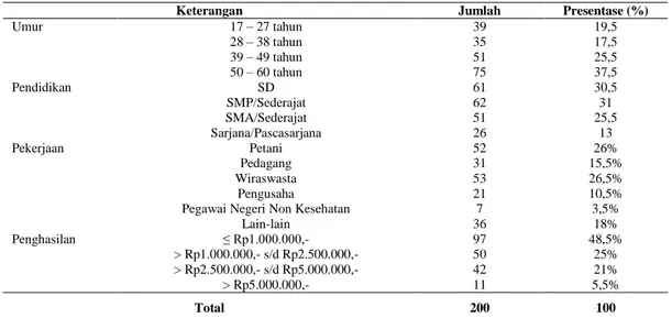 Tabel 2. Karakteristik Responden Masyarakat Kabupaten Jepara 