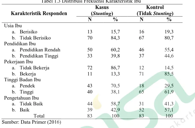 Tabel 1.3 Distribusi Frekuensi Karakteristik Ibu  Karakteristik Responden  Kasus  (Stunting)  Kontrol  (Tidak Stunting)  N  %  N  %  Usia Ibu   a